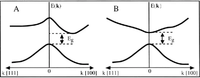 Figure I-6 : Structure de bande d’énergie du : A-gap indirect et B-gap direct [9]. 