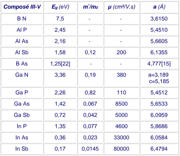 Tableau I-2: propriétés des principaux composés binaires III-V à 300 K. Eg énergie de bande  interdite; λg longueur d'onde du seuil d'absorption ; m* masse effective des d’électrons; a o