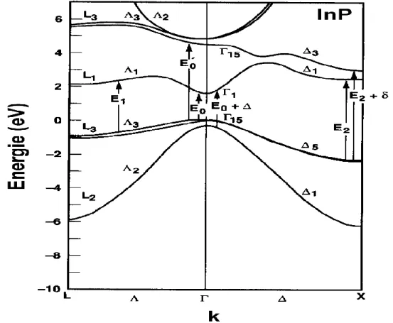 Figure I-12 : structure de bandes du phosphure d'indium au centre de la zone de Brillouin  [21 ]      Les  bandes  de  conduction  et  de  valence  sont  multiples,  mais  les  propriétés  de  transport  électronique dépendent principalement de la structur