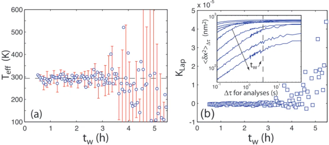 Figure 4: (a) Evolution of the effective temperature with aging time for the data of Fig