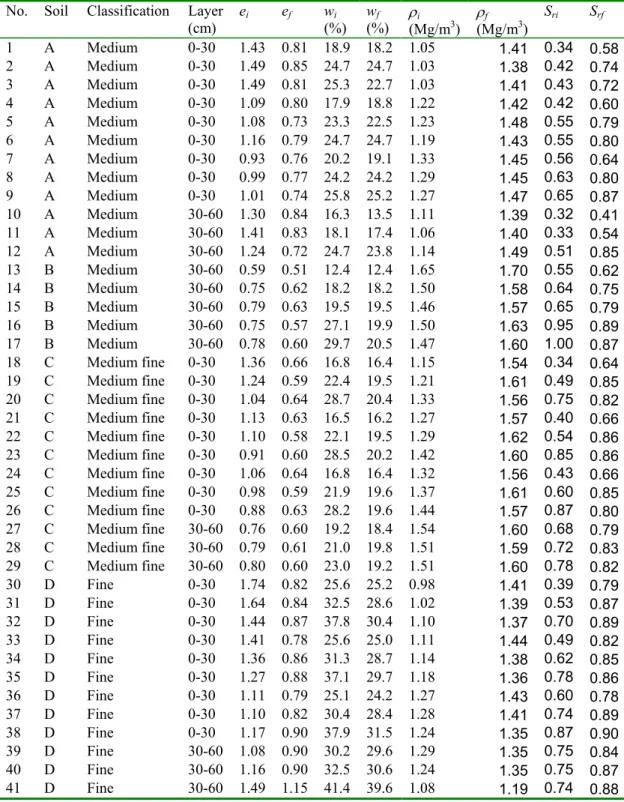 Table 2. Summary of the compression tests, initial and final soil properties. 