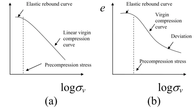 Fig. 1. Two main forms of confined uniaxial compression curve: (A) bi-linear curve; 