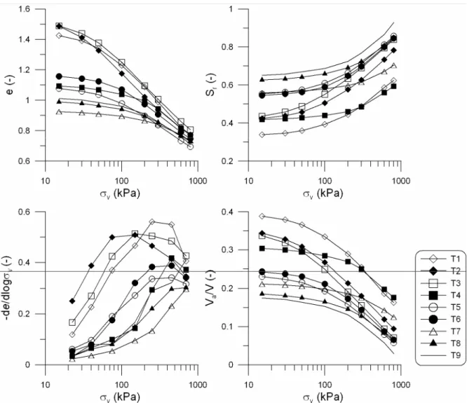 Fig. 2. Compression tests of soil A for 0 – 30 cm layer. Void ratio (e), degree of  saturation (S r ), - de/dlog σ v  and air content (V a /V) versus logarithm of vertical stress  ( σ v )