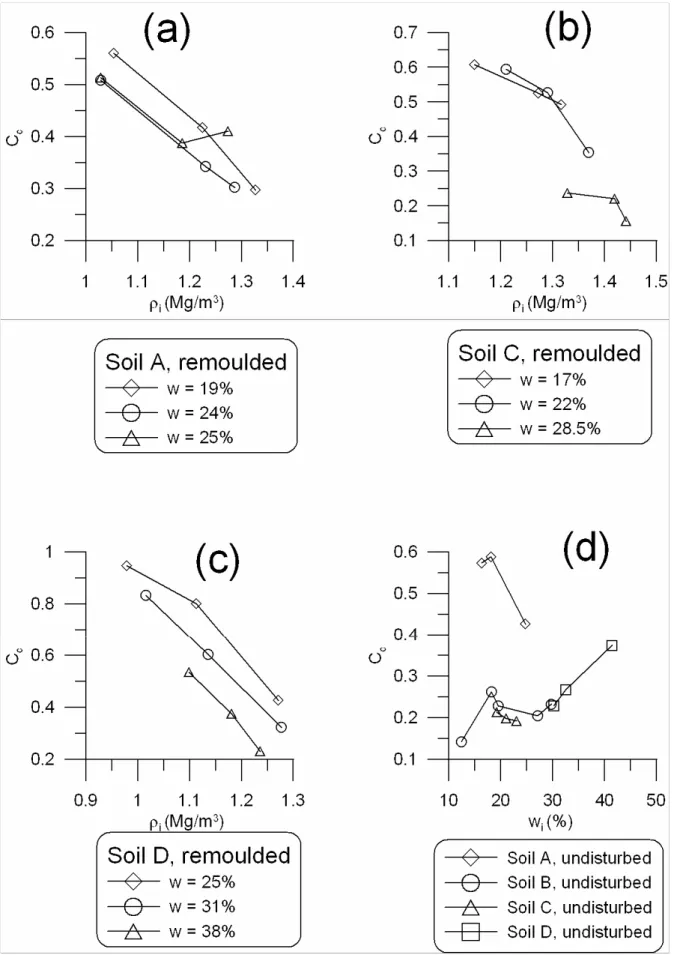 Fig. 7. Compression index (C c ) at various initial dry bulk densities ( ρ i ) and initial  water contents ( w i )