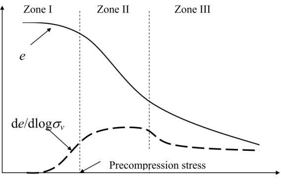 Fig. 8. Complete representative compression curve.  