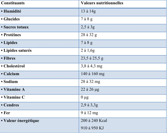 Tableau  4 : Caractéristiques physiques et nutritionnelles moyenne pour 100 g de graines de  fenugrec (Web Master 16)
