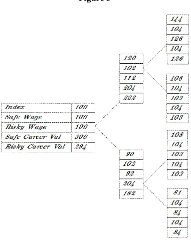 Table 2 below reports option values, optimal exercise policies, and the resulting value of human  capital depending on whether the individual starts out in the safe or risky career