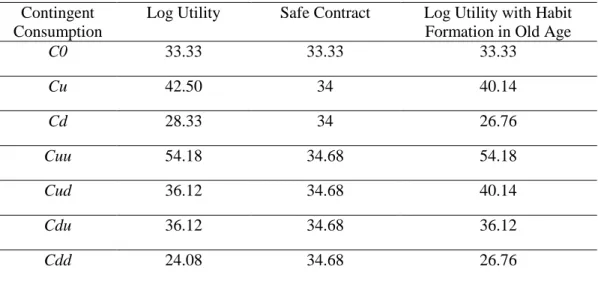 Table 1.  Benefit Structure for Standard-Model Contingent Consumption Contracts 