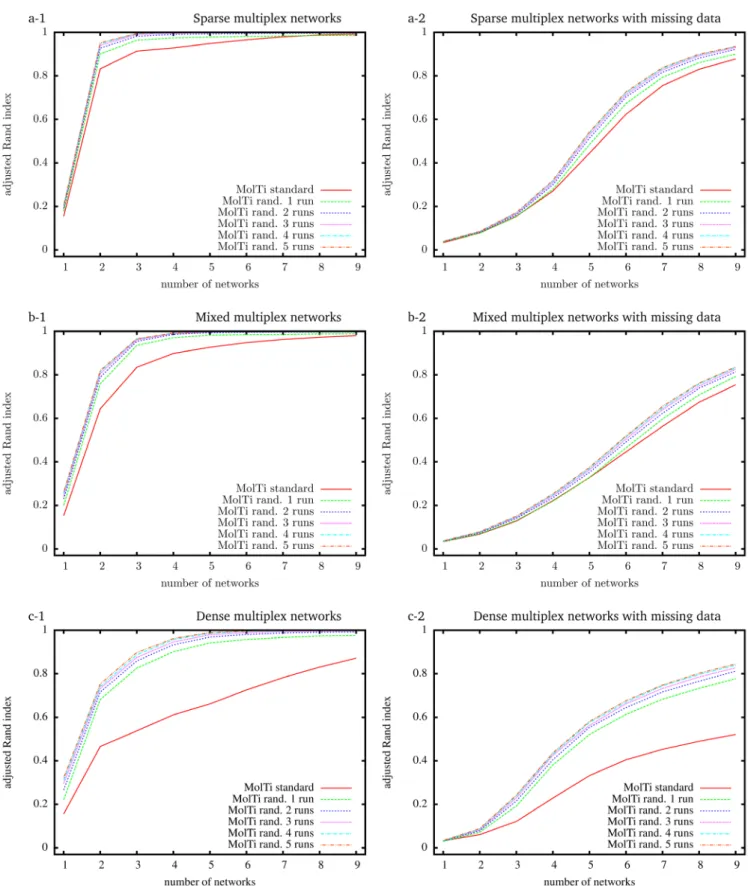 Figure 1. Adjusted Rand indexes between the reference community structure used to generate the random multiplex networks, and  the communities detected by standard and randomized MolTi with 1 to 5 randomization runs