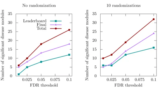 Figure  2.  Number  of  significant  disease  modules  identified  for  different  GWAS  datasets  and  FDR  thresholds