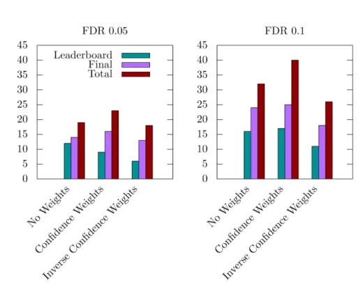 Table 2. Number of significant  disease modules detected.