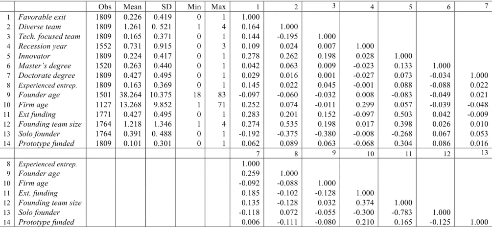 Table 1: Variables, Descriptive Statistics, and Correlations 