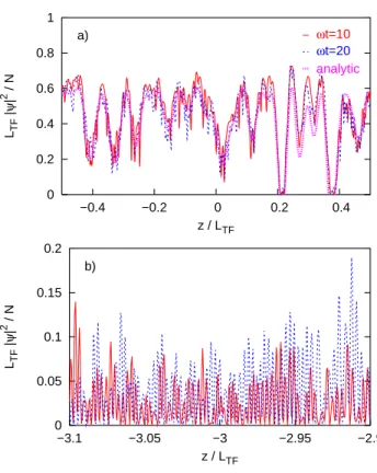 Figure 3. (color online) Density profiles of the BEC during the evolution in the disordered potential at different times for V R = 0.2µ in the core (a) and in the tails (b) of the BEC