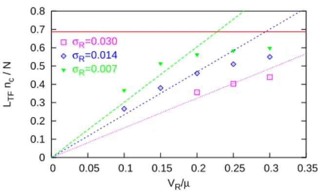 Figure 4. (color online) Average density n c in the core of the BEC trapped by the disorder versus the amplitude of the disordered potential V R for different values of the correlation length σ R and comparison to Eq