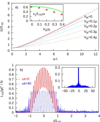 Figure 5. (color online) a) Time-evolution of the rms-size of the BEC wavefunction evolving in a periodic potential for several amplitudes V R and for λ = 0.11L TF 
