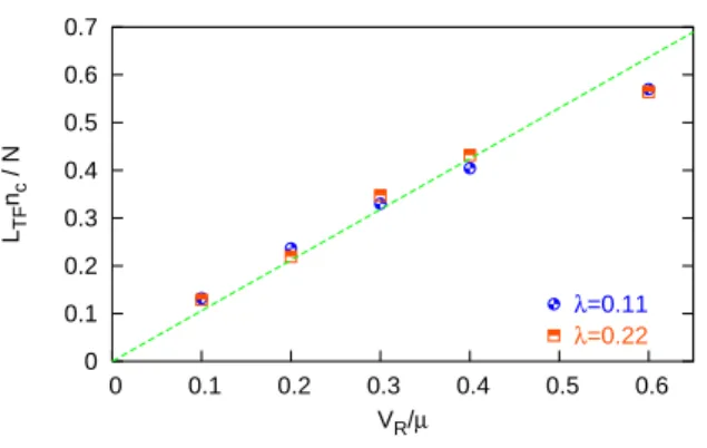 Figure 6. (color online) Average density in the center of the BEC trapped in the periodic potential versus the lattice depth V R and for two lattice spacings λ.