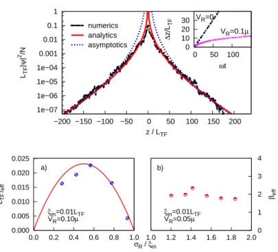 Figure 8. (color online) Upper panel: Density profile of the localized BEC in a speckle potential at t = 150/ω