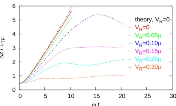 Figure 1. (color online) Time-evolution of the rms-size of the BEC wavefunction evolving in the disordered potential V for several values of the amplitude V R 