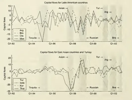 Figure 1: Capital flows for various countries. The figure depicts the difference between 4 quarter averages of capital flows and the same quantity one year before