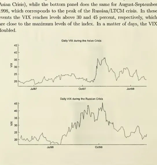 Figure 3: Plots of the VIX in the weeks surrounding major crises in interna- interna-tional financial markets.