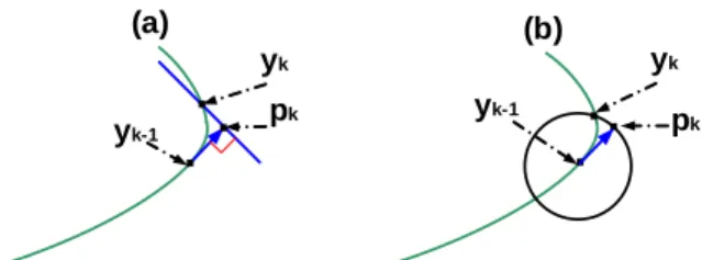 Fig. 2: (a) perpendicular corrector, (b) arclength corrector. The blue solid arrows represent ∆sv k−1 .