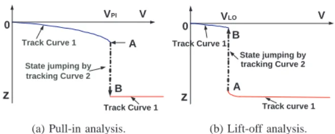 Fig. 4: Hybrid continuation for pull-in and lift-off analysis.