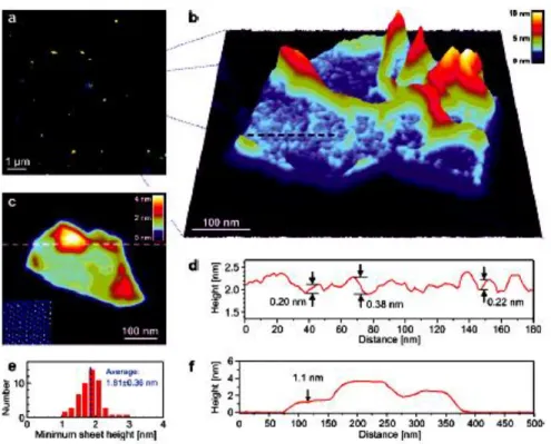 Figure I.15 : (a) Image d’AFM en mode « Tapping » des nano feuillets de graphène  thermiquement réduits