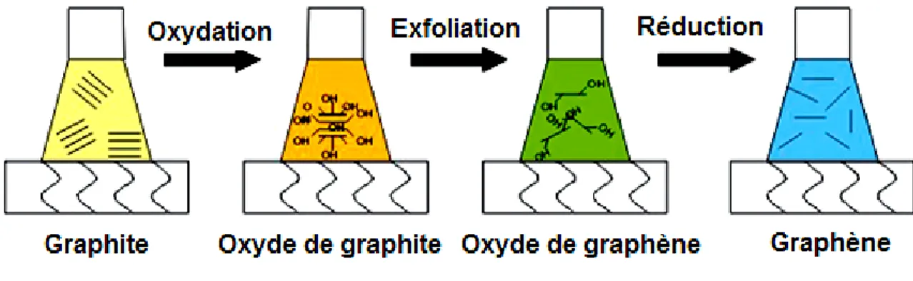 Figure I.16. : Représentation schématique du processus d’exfoliation/réduction des d’oxyde  de graphite en des nanofeuillets de graphène 