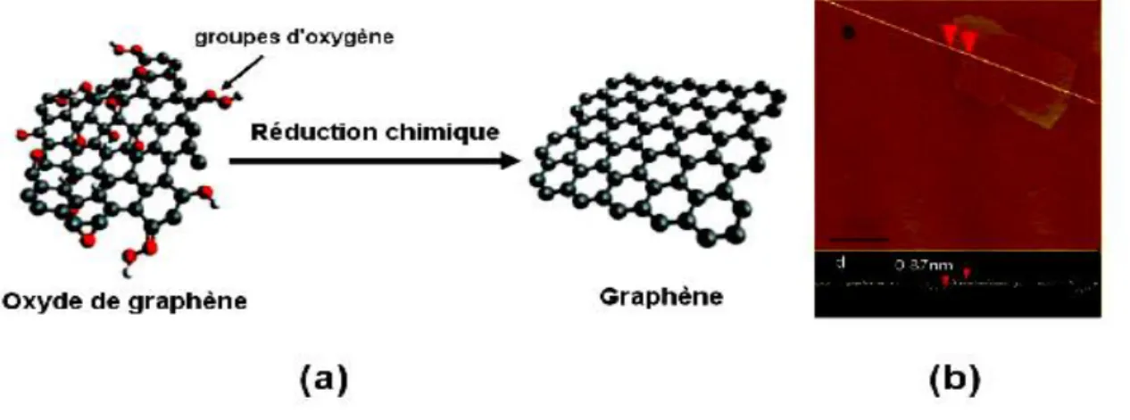Figure I.17 : (a) Réduction chimique d’oxyde de graphène en graphène et (b) AFM  image d’un nanofeuillets de graphène chimiquement réduit 