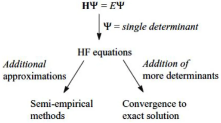 Figure 1: Le modèle HF est un point de départ pour plus d’approximations ou des  traitements plus exacts [19]