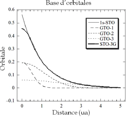 Figure 2: Une 1s-STO approximée par une combinaison linéaire de trois  GTOs (STO3G)  [19]
