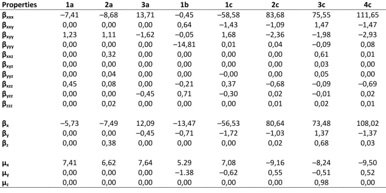 Tableau  II.3  Moment  dipolaire  statique  ( )  en  Debye,  les  composantess  des  hyperpolarisabilités  statiques  0  en (* 10 – 30  esu) pour toutes les molécules par M06 – 2X/cc-pVDZ