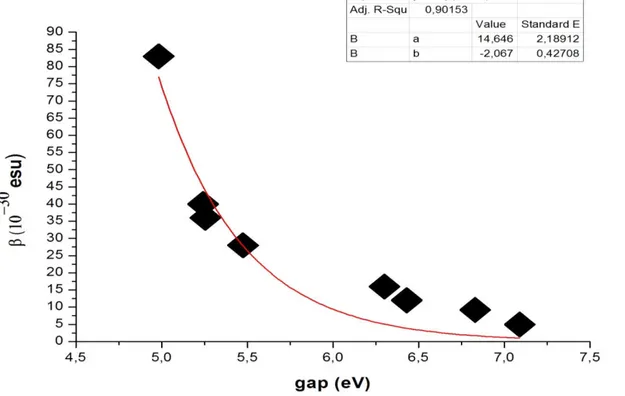 Figure II.2 Relation entre  β exp  et gaps énergétiques calculés correspondants pour les huit molécules  par la M06 – 2X/cc – pVDZ 