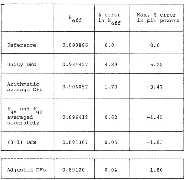 Table  (1-1) - Rodded Preliminary Calculations