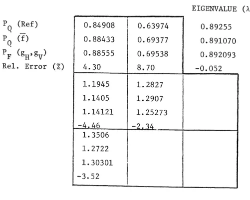 Fig.  (2-1).  Assembly  and Mid-plane  Nodal Power Densities  Using