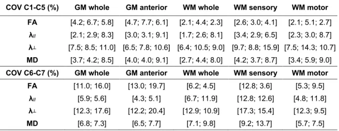 Table 1. Coefficients of variation computed for DTI metrics measurements in each of the 5  ROIs  over  3  time-points