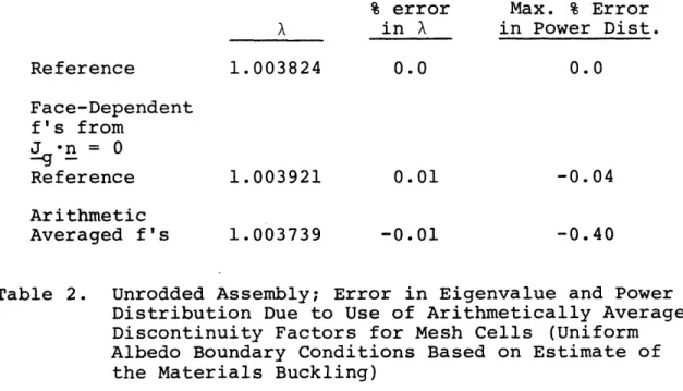 Table  2.  Unrodded Assembly;  Error  in  Eigenvalue  and Power Distribution  Due  to  Use of Arithmetically Averaged Discontinuity Factors  for Mesh  Cells  (Uniform Albedo  Boundary Conditions  Based  on  Estimate of the  Materials  Buckling)