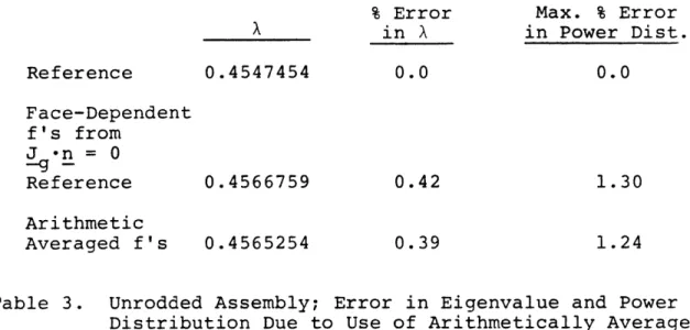 Table  3.  Unrodded Assembly;  Error  in  Eigenvalue  and Power Distribution  Due  to  Use  of  Arithmetically  Averaged Discontinuity Factors  for  Mesh  Cells  (J-n = 0