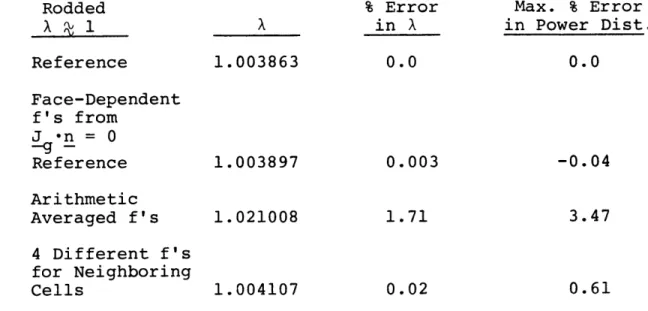 Table  5.  Rodded  Assembly;  Errors  in  Eigenvalue  and  Power Distribution  Due  to  Use  of  Approximate  
