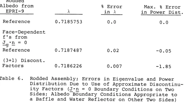 Table  6.  Rodded Assembly;  Errors  in  Eigenvalue and  Power Distribution  Due  to  Use  of  Approximate   Discontinu-ity  Factors  (J-n = 0 Boundary  Conditions  on Two Sides;  Albedo  Boundary Conditions  Appropriate  to a Baffle  and Water  Reflector 