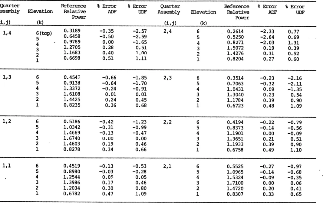 Table  1:  Nodal  Pcwer  Results  for  the  Three-Dimensional  CC3  Problem