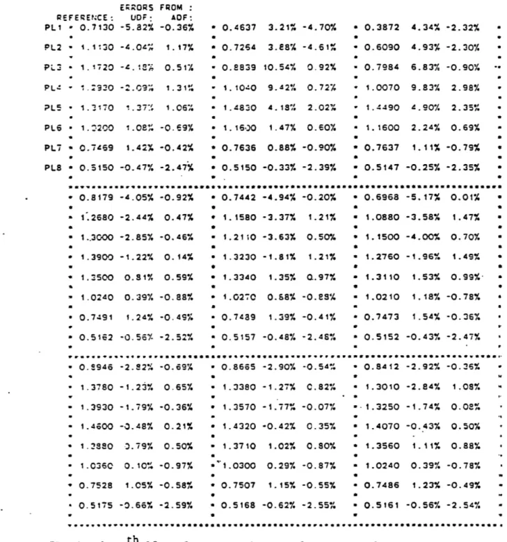 Table  2:  Errors  in  Nodal  Powers  for  the  TRD-BWR  Benchmark.