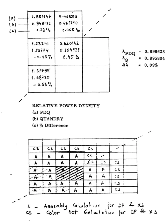 Fig.  8  EPRI-9  Problem  - 2D  - (60  x  60  PDQ)  with  Control Rod.