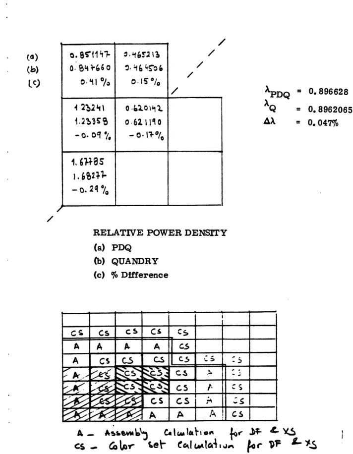 Fig.  9  EPRI-9  Problem  - 2D  - (60  x  60  PDQ  Reference  Solution) (8  x  8  QUANDRY)