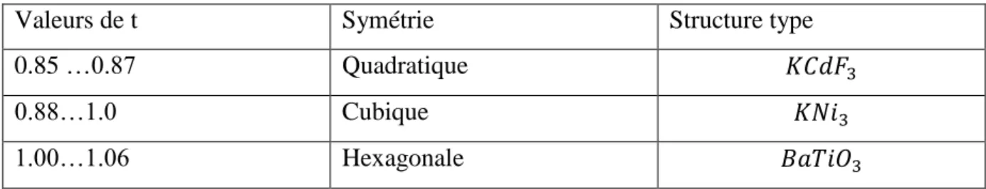 Tableau  I.2  :  Évolution  des  structures  cristallines  en  fonction  de  la  valeur  du  facteur  de  tolérance [10] 