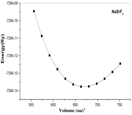 Figure III-5:  énergie totale par rapport au volume cellulaire unitaire de NaSrF 3