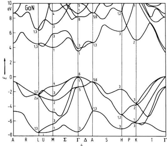 Fig. I-8 : Diagramme de bande d'un semi-conducteur à bande interdite  directe