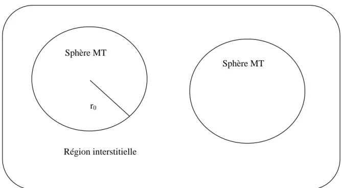 Fig. II-4 : Schéma de la répartition de la maille élémentaire en  sphères atomiques et en région interstitielle