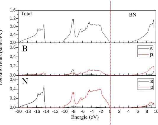 Fig. III-5 : Densités d’états du BN (totale et partielles) en phase zinc blende. 
