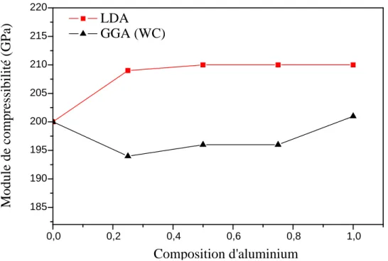 Fig. III-16 : Variation du Module de compressibilité pour le Al x Ga 1-x N 